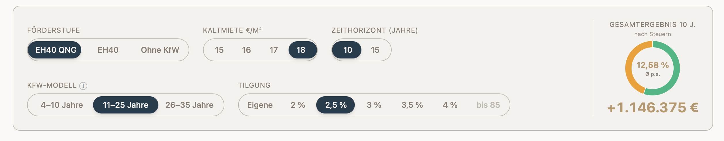 Szenario-Steuerung im Cockpit: Förderstufe, Kaltmiete, Zeithorizont, KfW-Modell und Tilgung mit Live-Gesamtergebnis und Rendite auf Eigenkapital