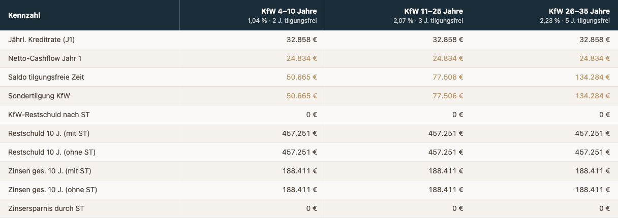 Szenario-Matrix: drei KfW-Laufzeitmodelle mit Kreditrate, Cashflow, Sondertilgung und Restschuld